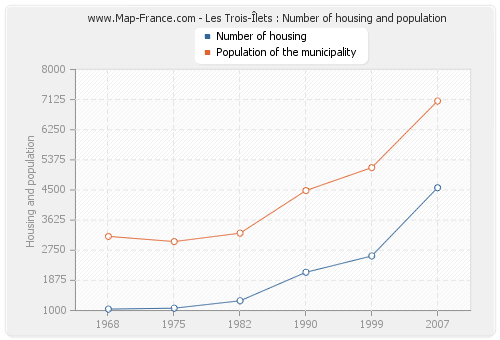 Les Trois-Îlets : Number of housing and population